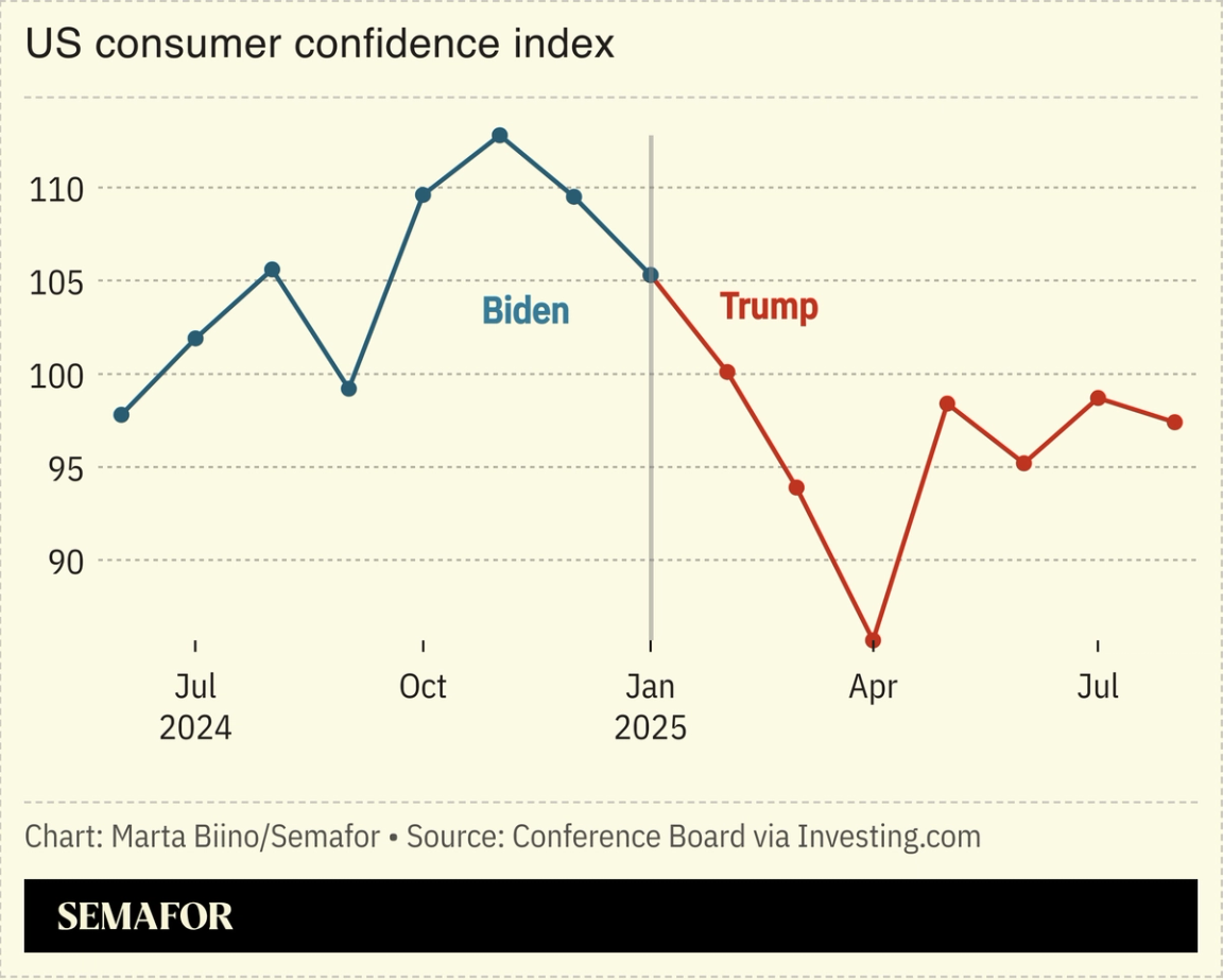 A chart showing the US consumer confidence index under Biden and Trump.