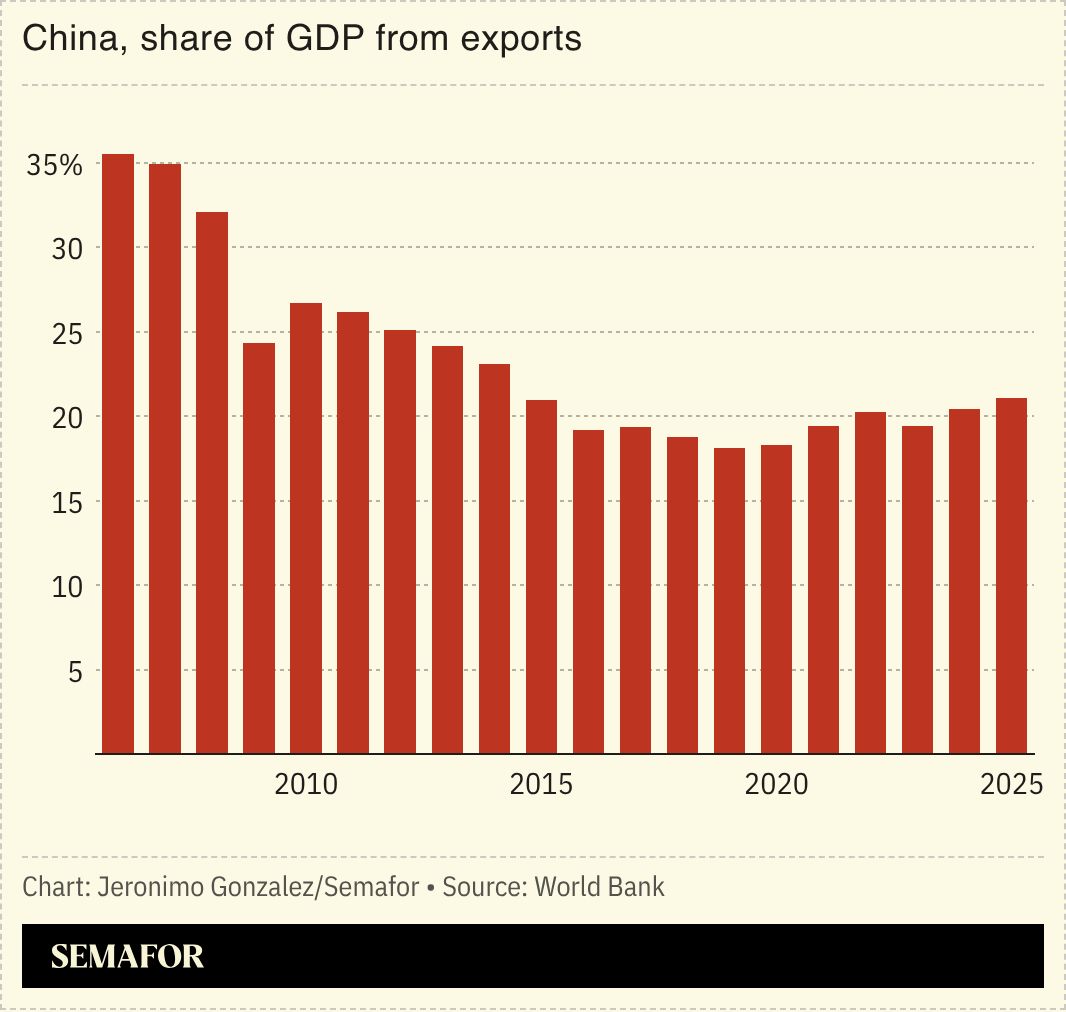 China’s share of GDP from exports. 