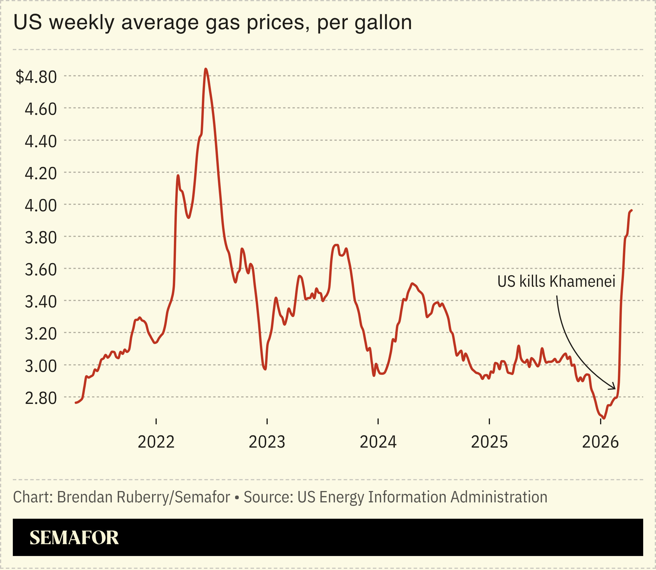 Chart showing US gas prices