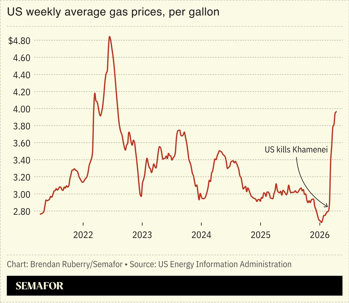 Chart showing US gas prices