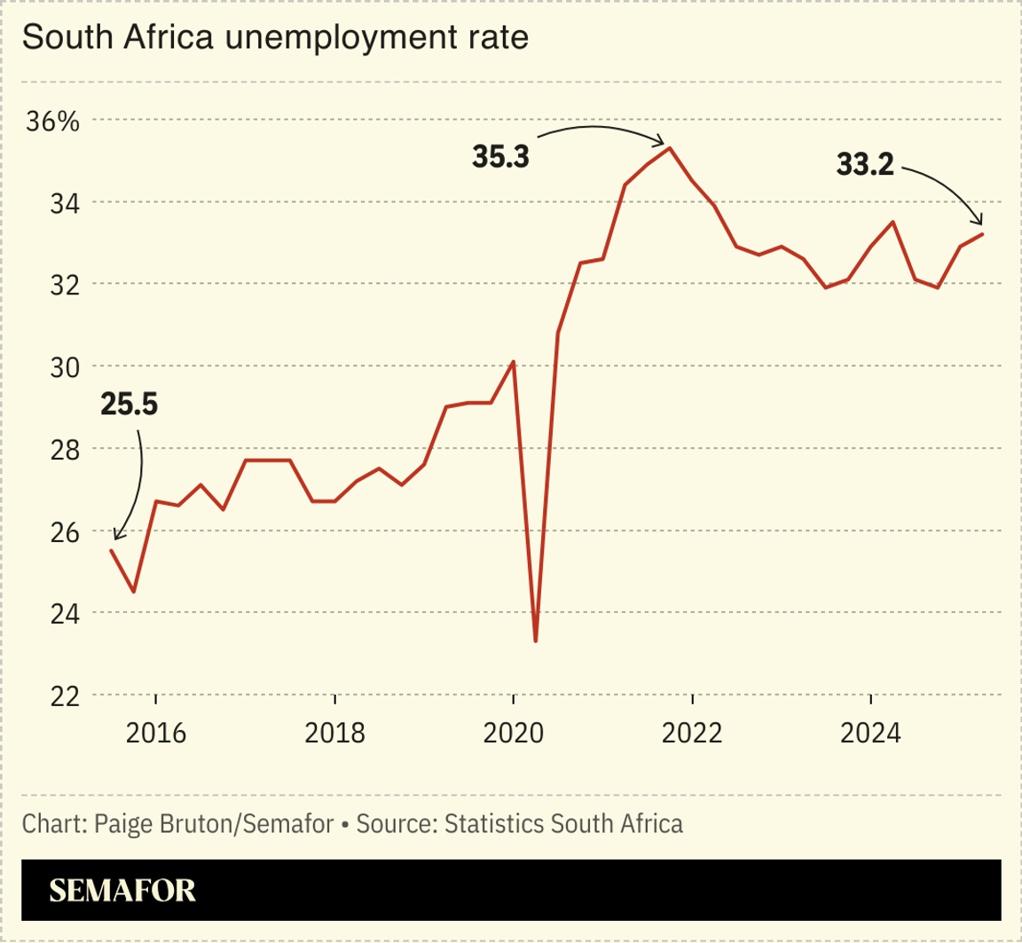A chart showing South Africa’s unemployment rate.
