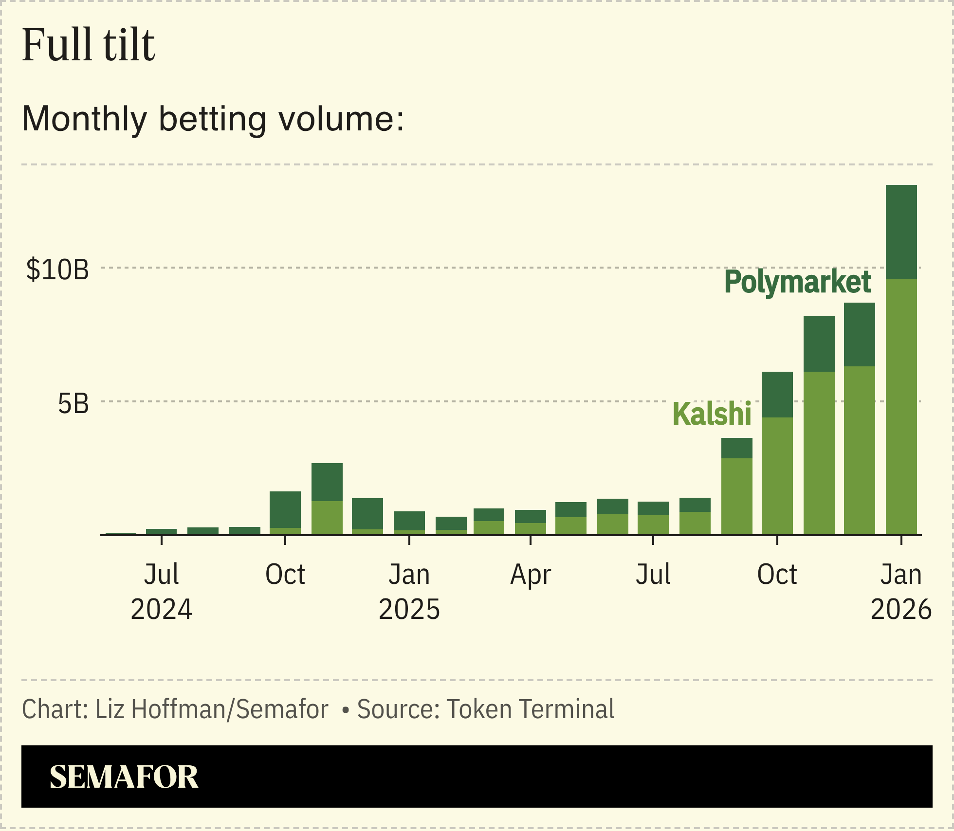 A chart showing the monthly trading volume of Kalshi and Polymarket.