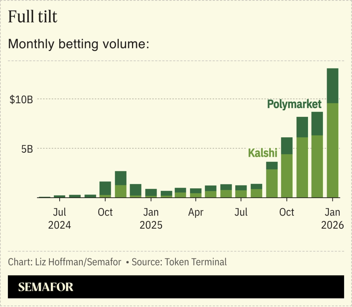 A chart showing the monthly trading volume of Kalshi and Polymarket.