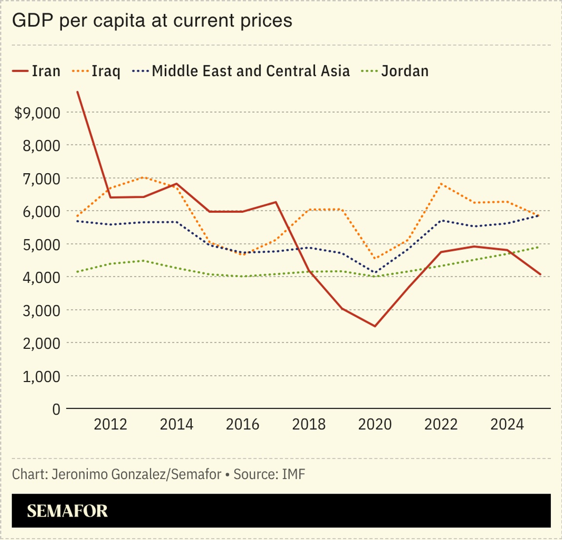A chart showing the GDP per capita for Iran and several other Middle Eastern nations.
