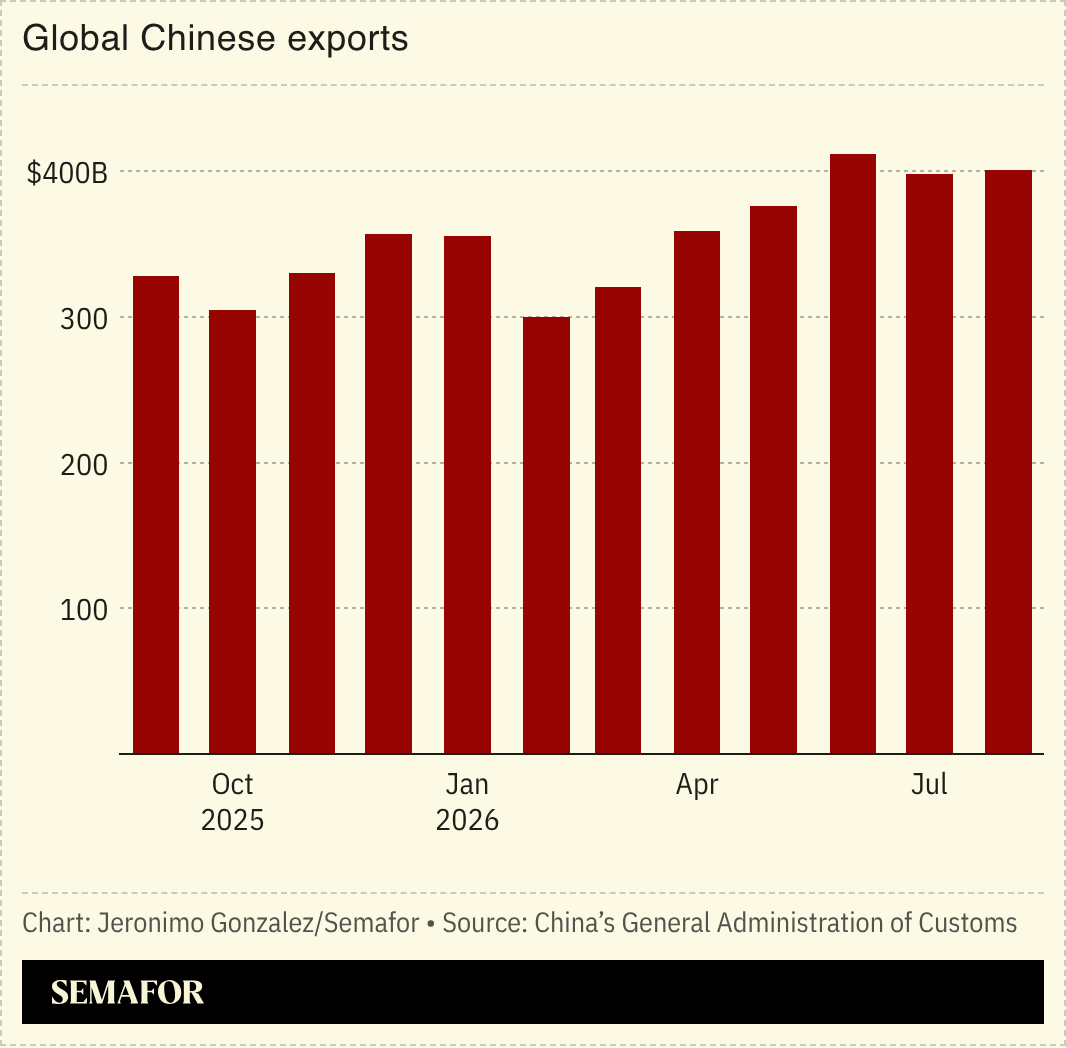 A chart showing global Chinese exports. 