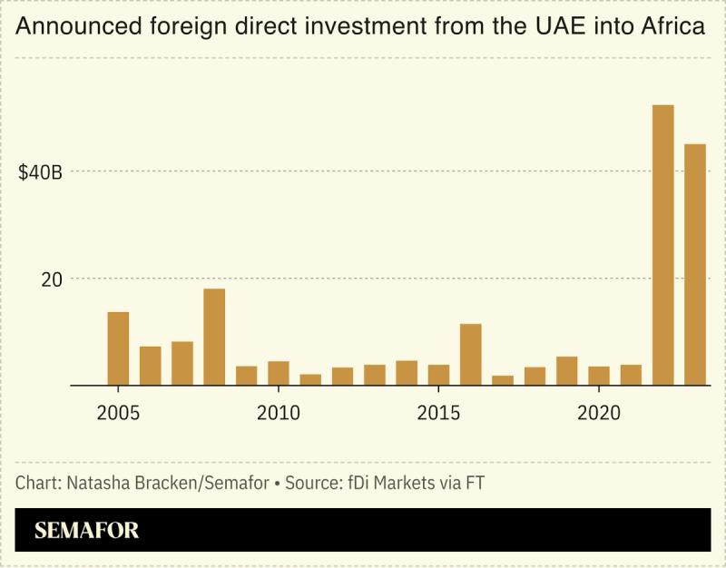 A chart showing announced foreign direct investment from the UAE into Africa.