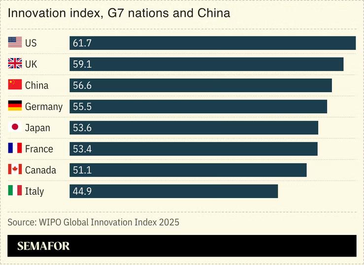 A chart showing the innovation index for the G7 nations and China.