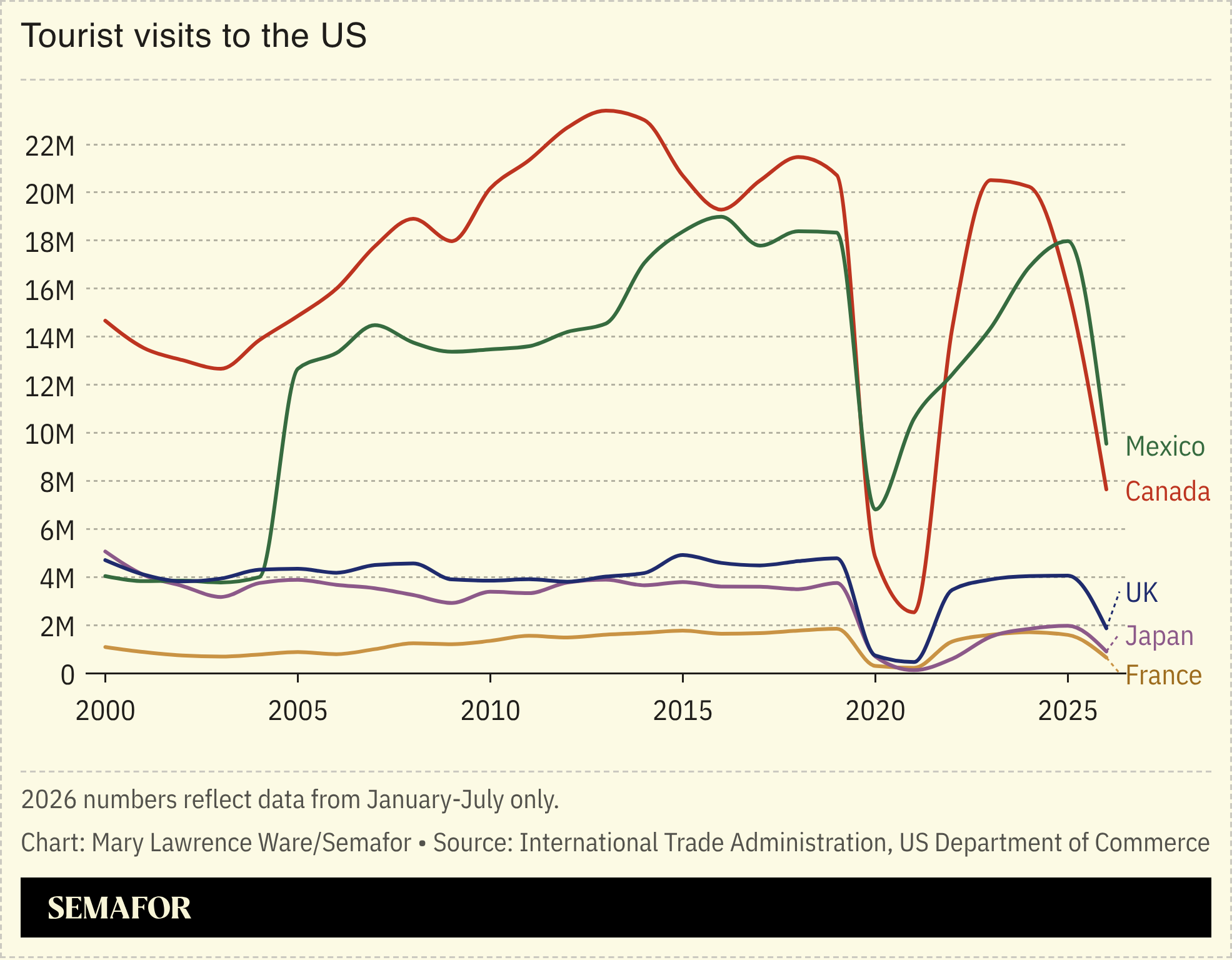 Chart of tourist visits to the US