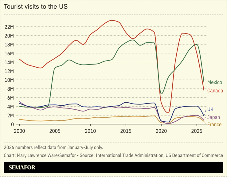 Chart of tourist visits to the US