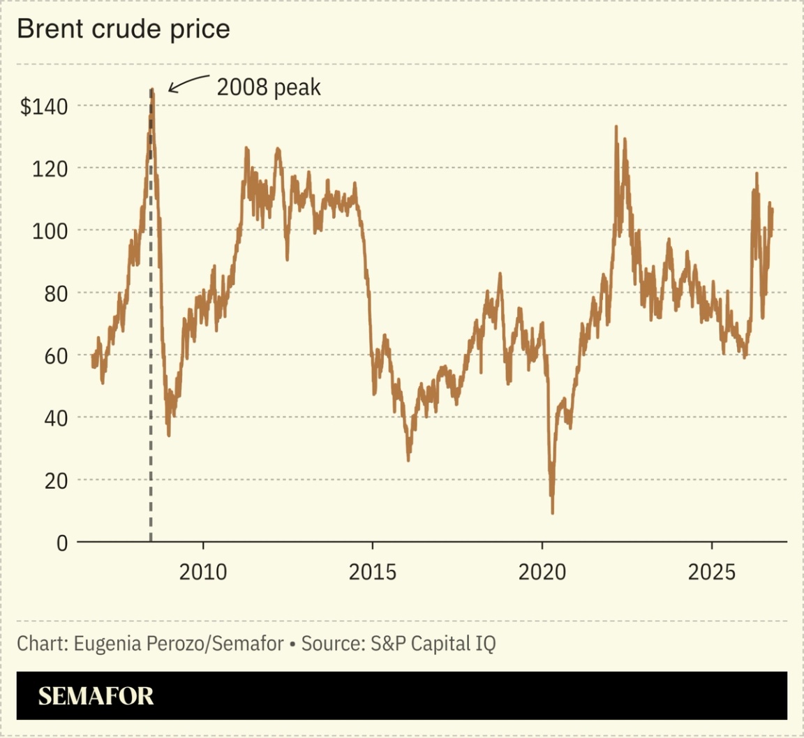 A chart on brent crude prices.