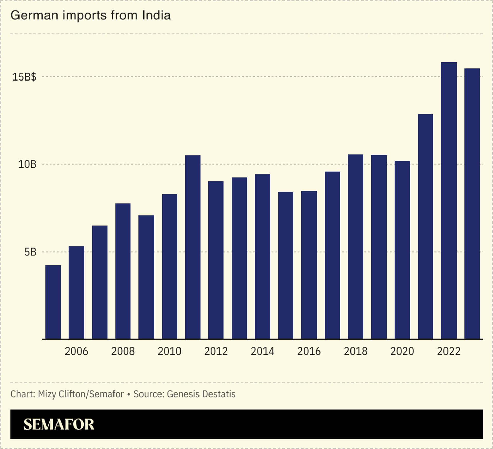 A chart showing the rise in German imports from India. 