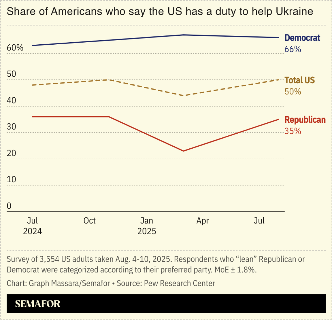 Chart showing Americans’ views of whether US has a duty to support Ukraine