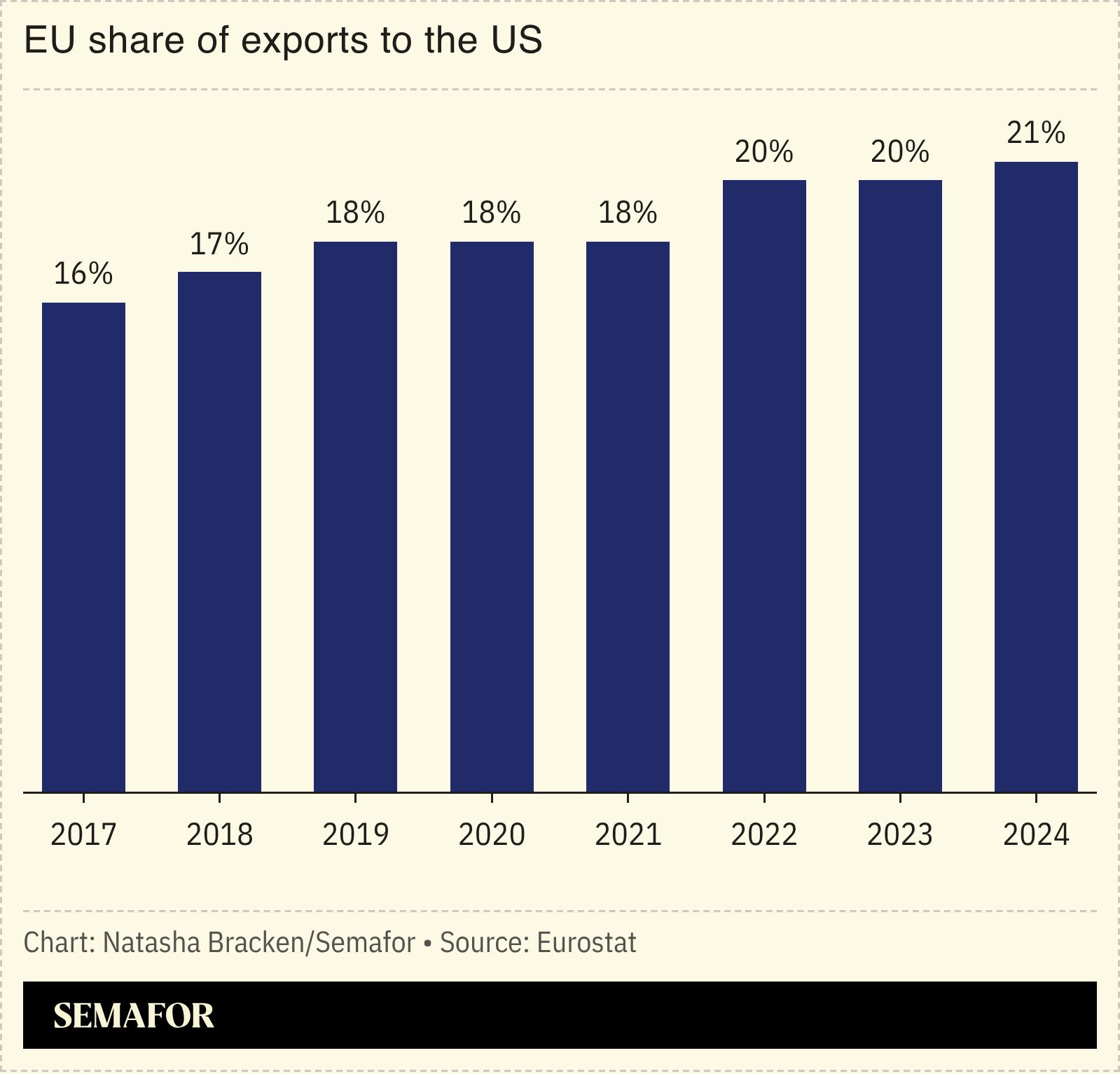 A chart showing the share of EU exports to the US.