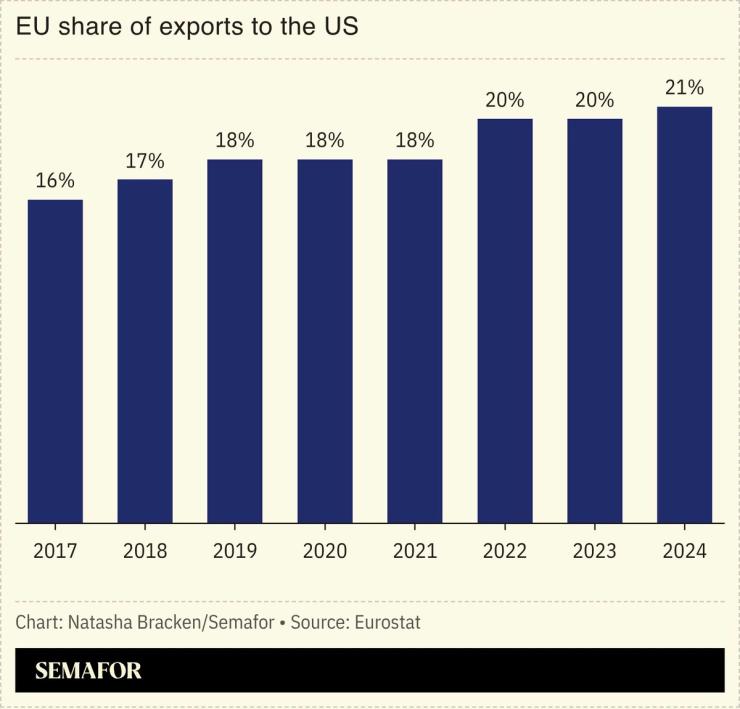 A chart showing the share of EU exports to the US.
