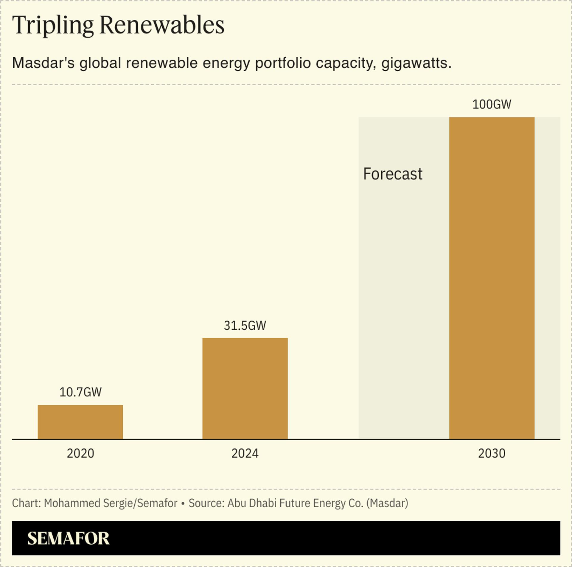 A chart showing Masdar’s global renewable energy portfolio capacity from 2020 to 2030.