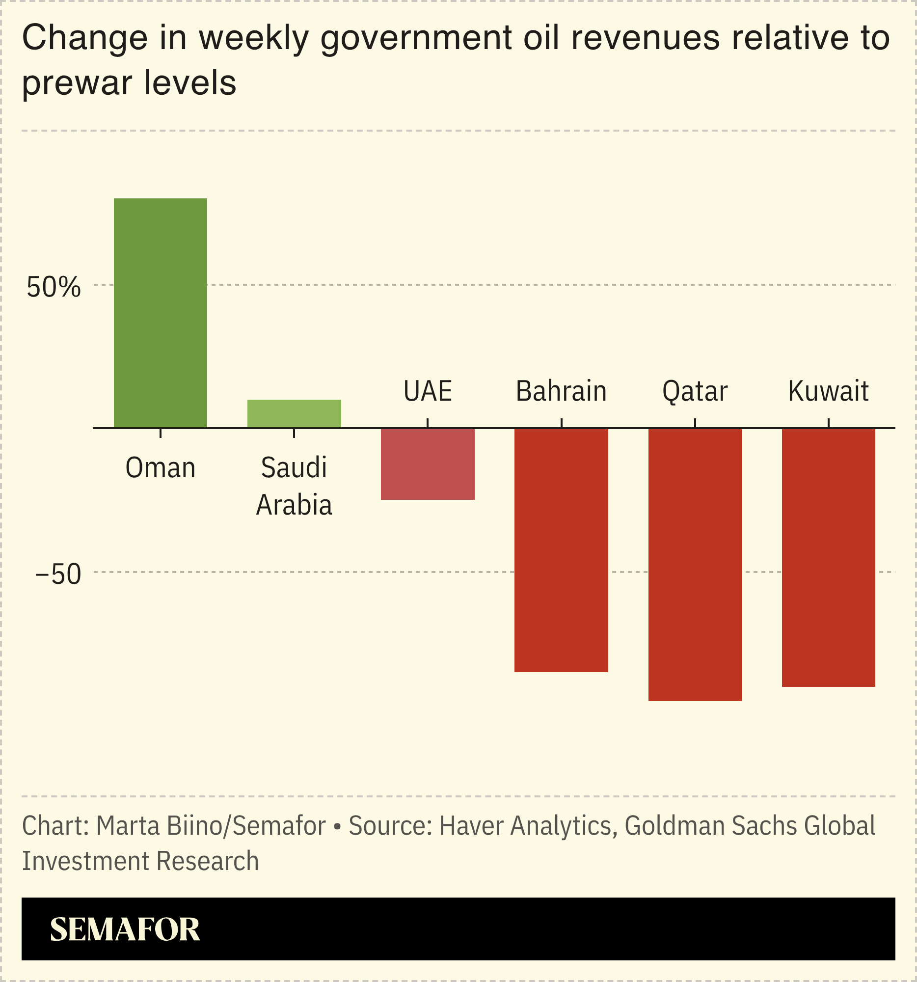 A chart showing the change in government oil revenues relative to prewar levels.