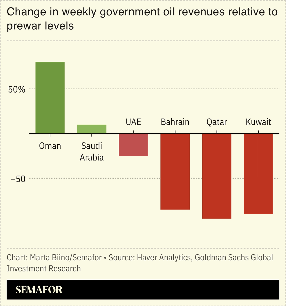 A chart showing the change in government oil revenues relative to prewar levels.