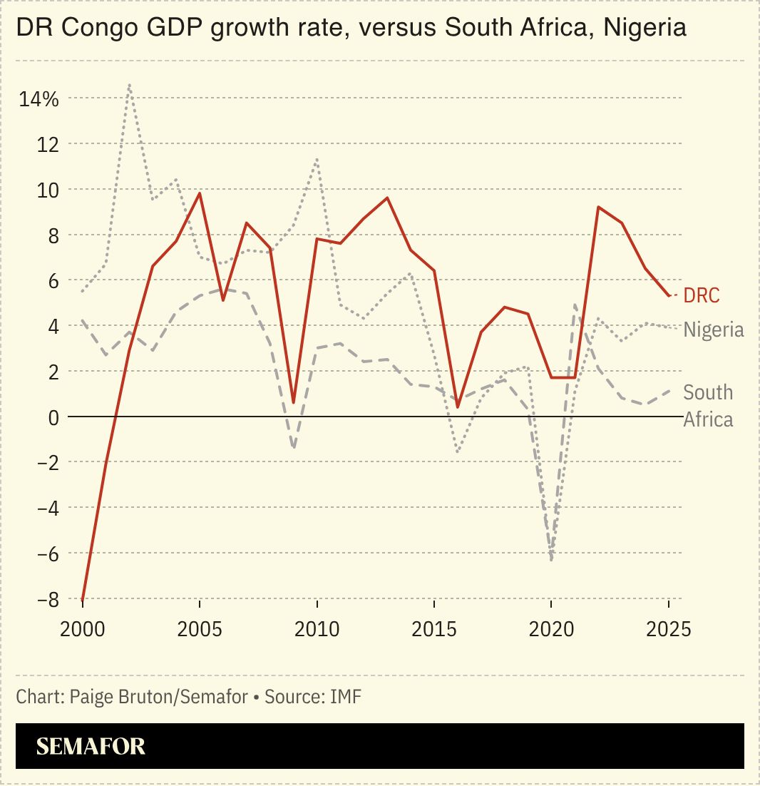A chart showing DR Congo’s GDP growth rate, compared to South Africa and Nigeria.