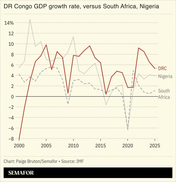 A chart showing DR Congo’s GDP growth rate, compared to South Africa and Nigeria.