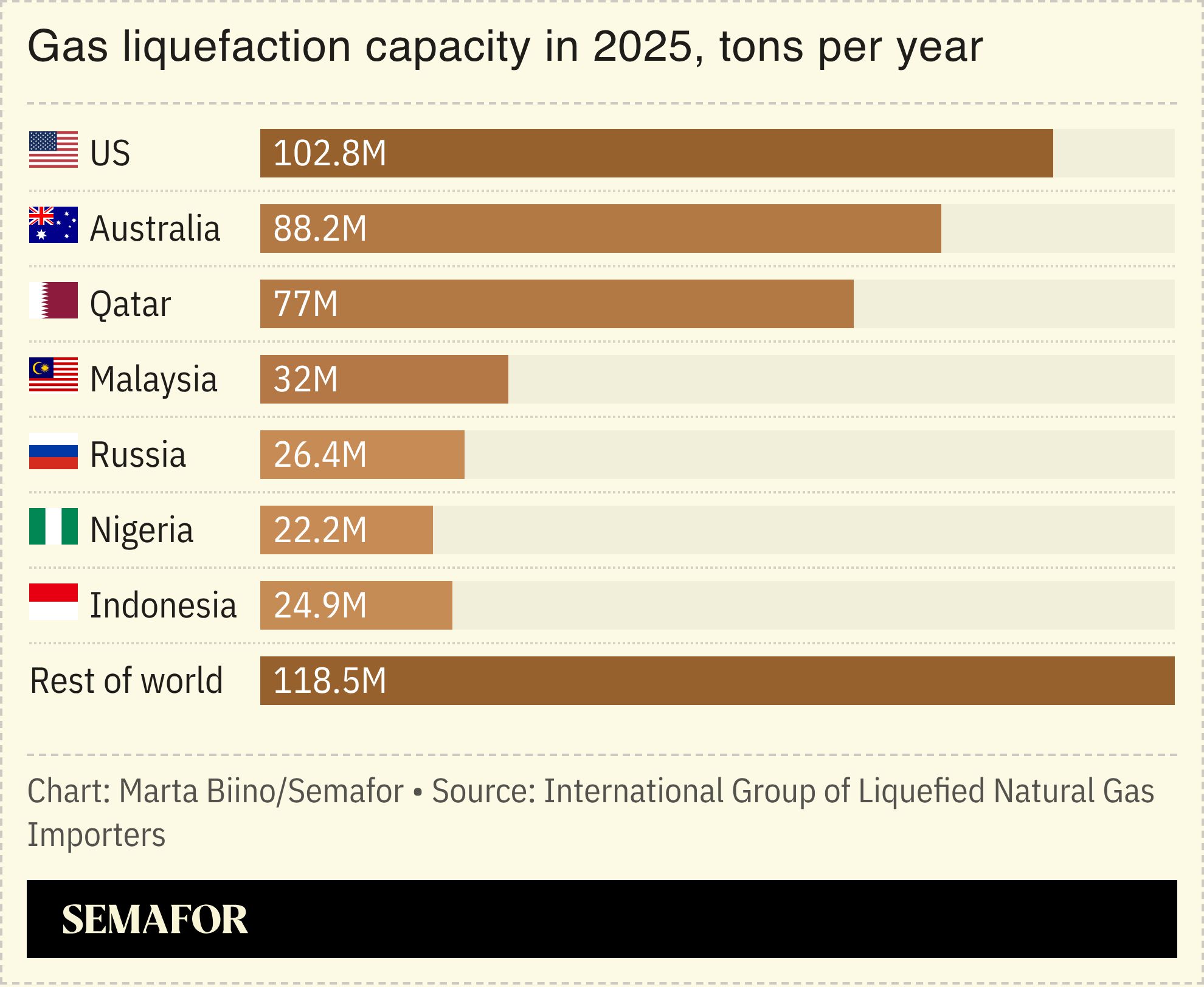 A chart showing gas liquefaction capacity in different countries.