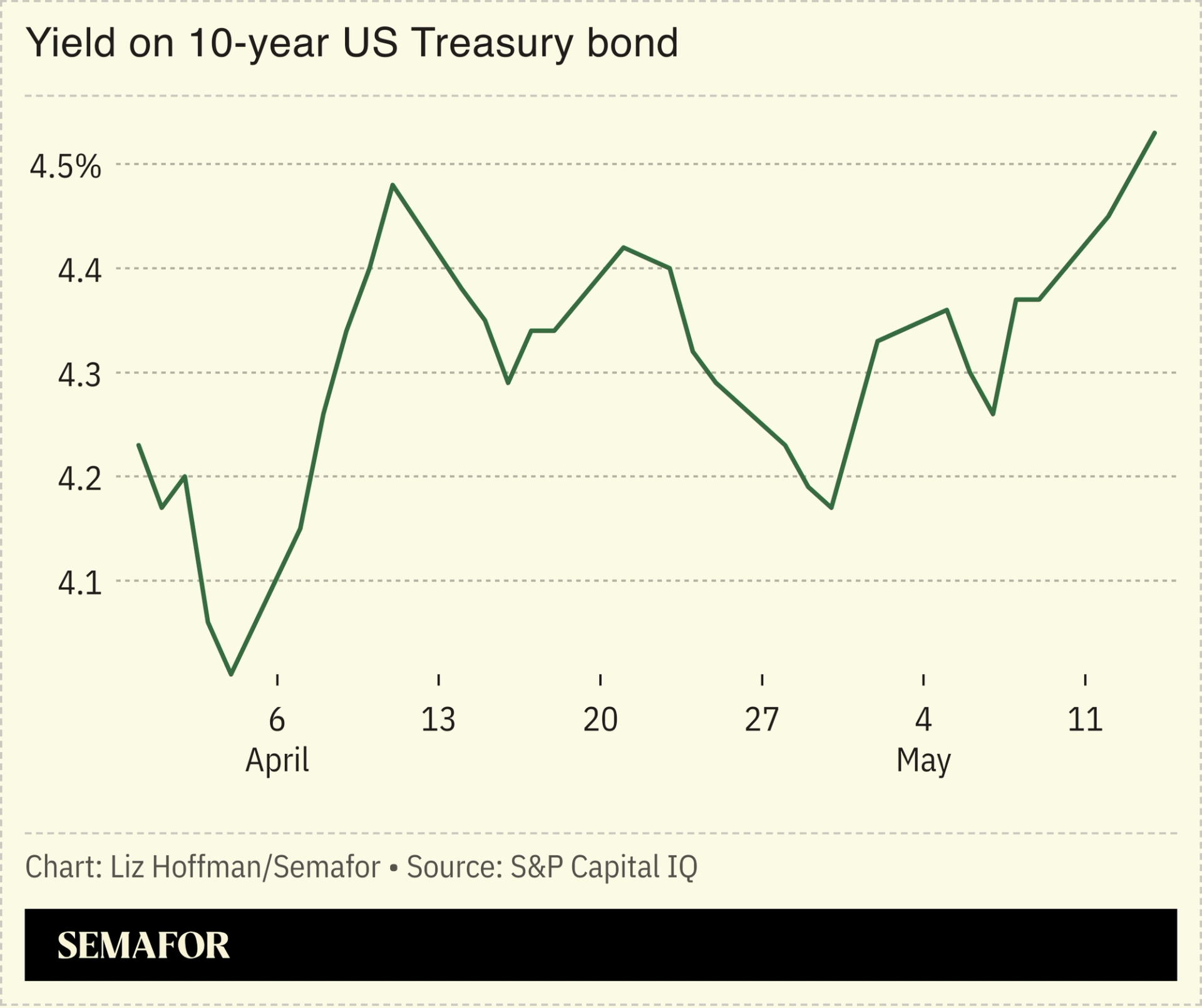 A chart showing the yield on 10-year US Treasury bonds over the past month.