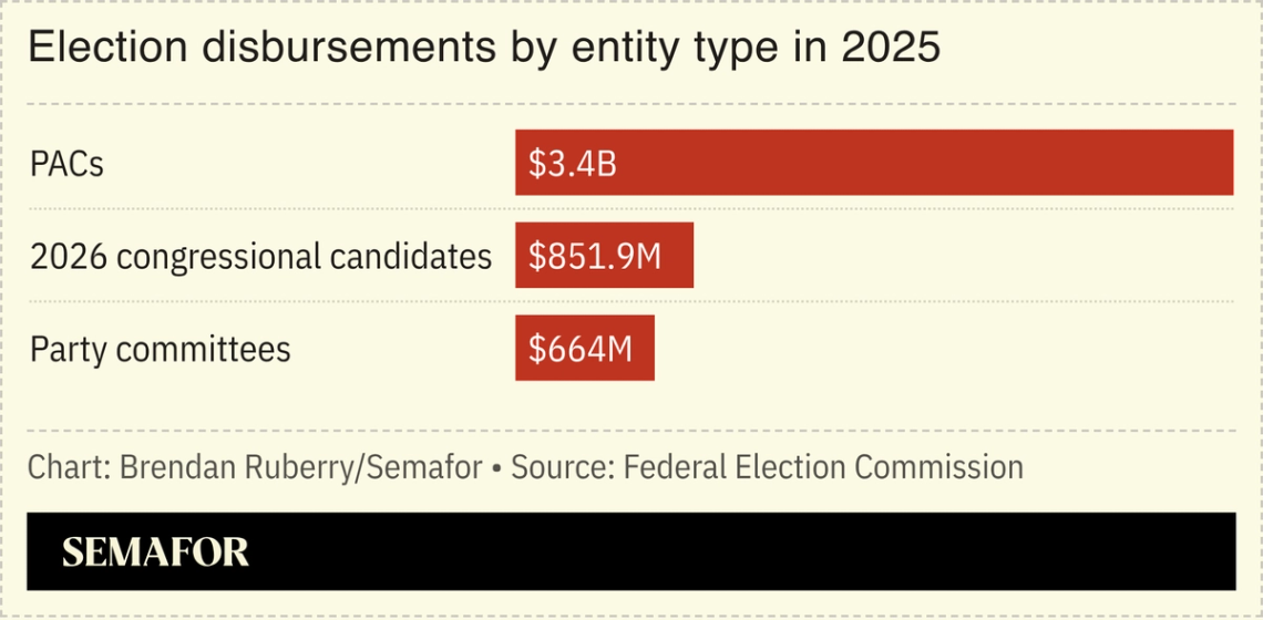 Election disbursements by entity type in 2025