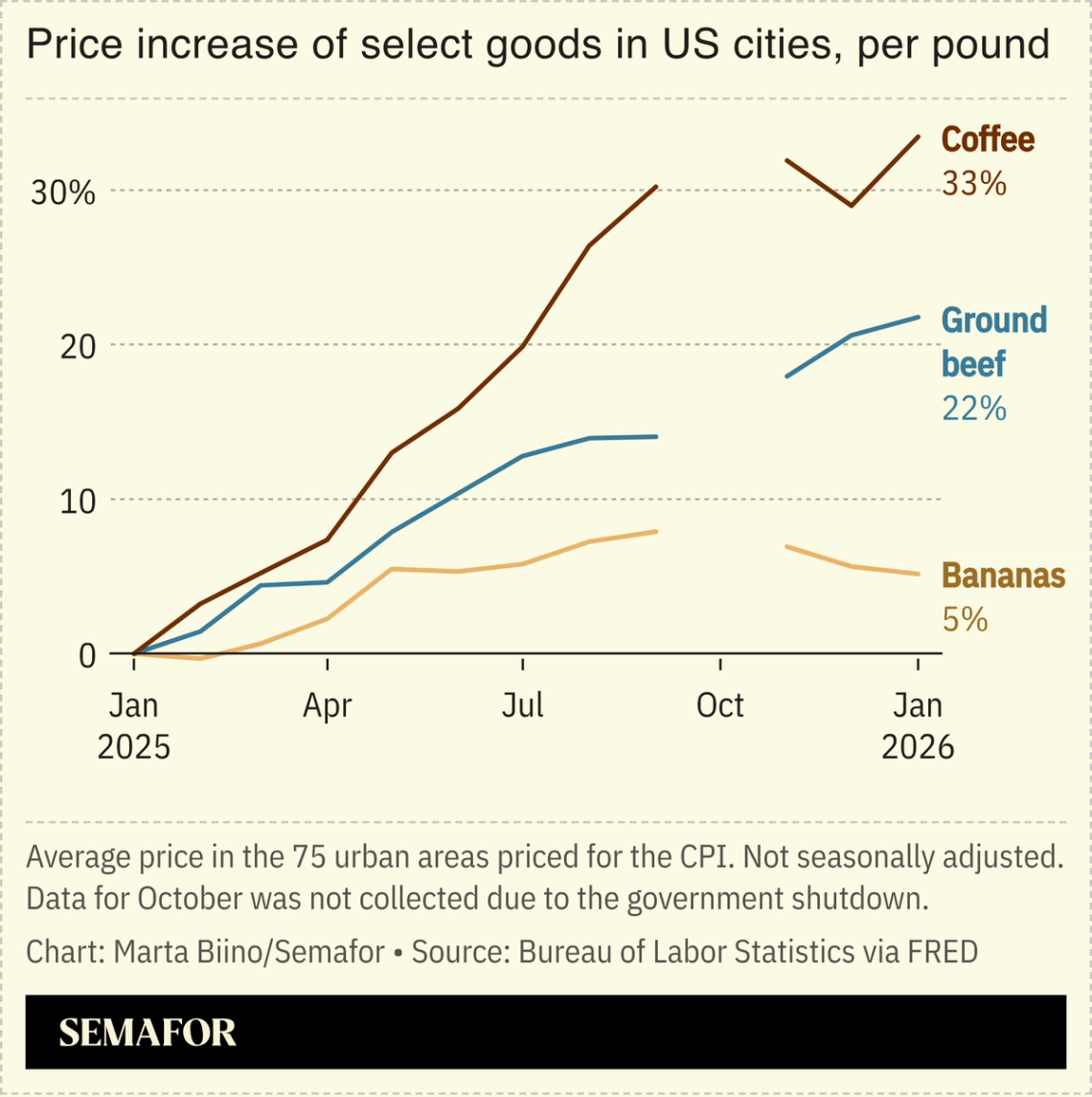 A chart showing the price increase of coffee, bananas and ground beef in 2025.