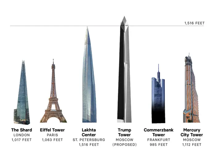 Height comparison of tallest buildings featuring Trump tower