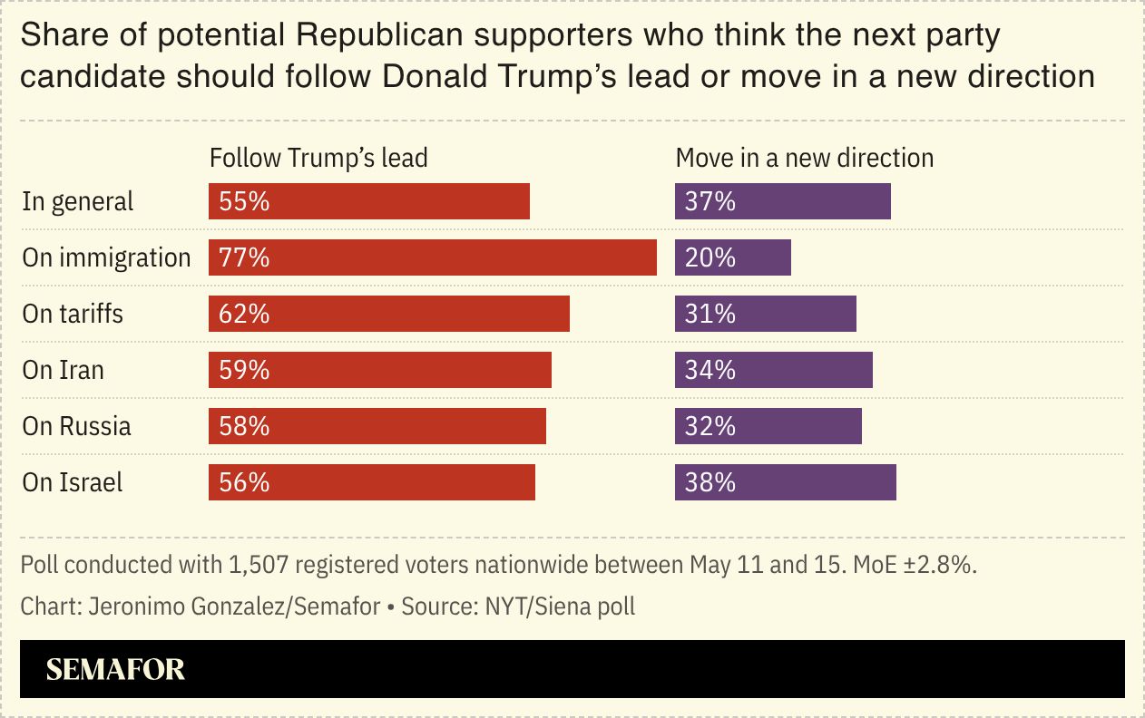 A poll showing where GOP voters think the party should move to after Trump. 
