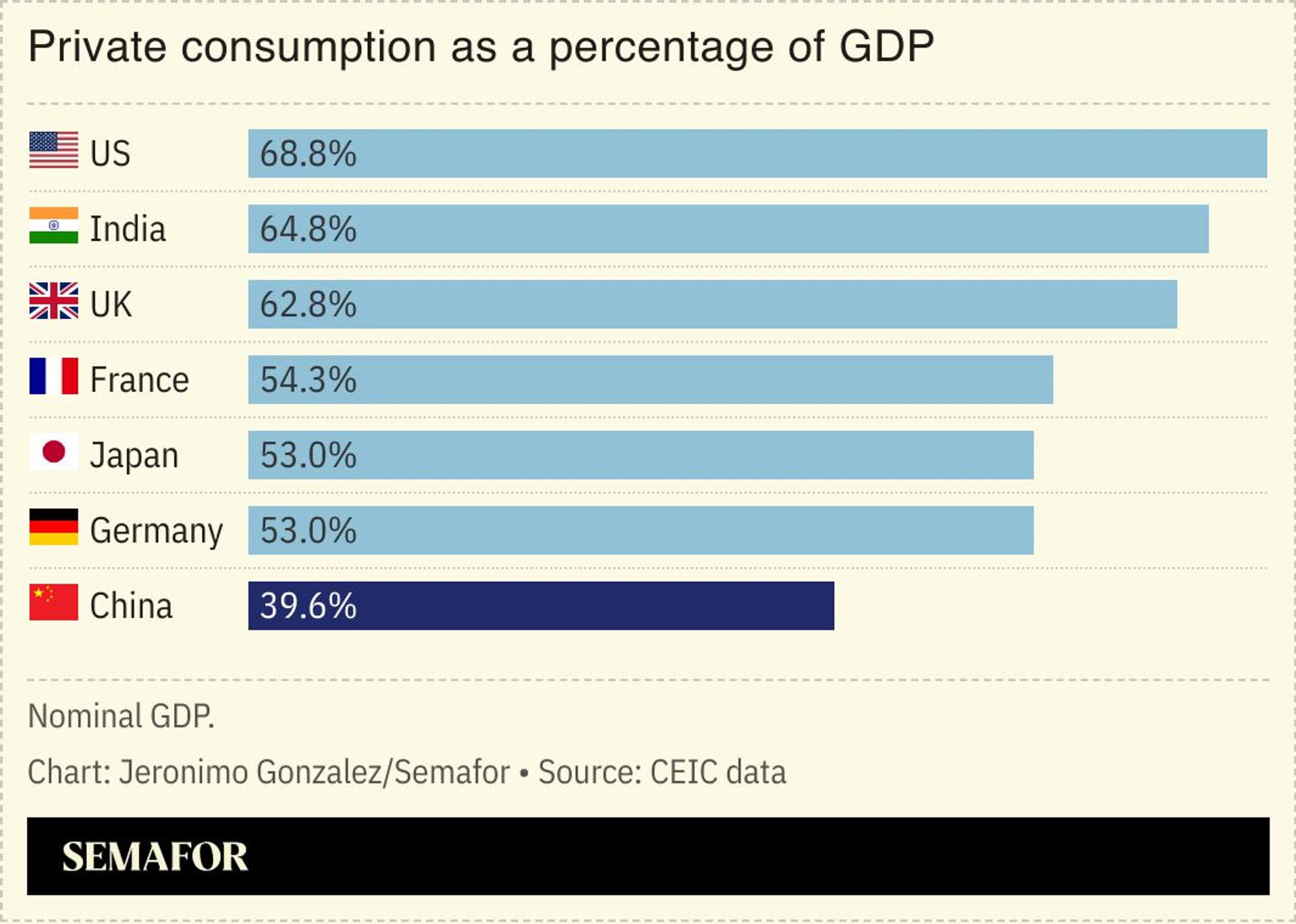 A chart showing private consumption as a percentage of GDP for the world’s biggest economies. 