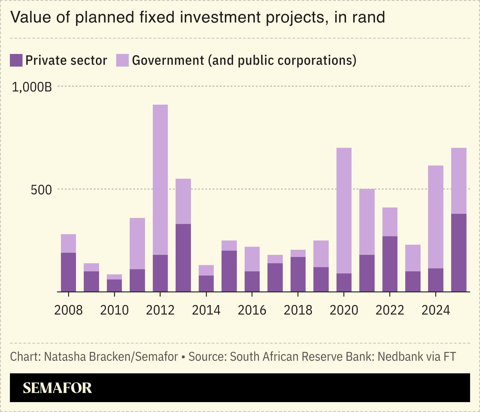A chart showing the value of planned fixed investment projects, in rand.