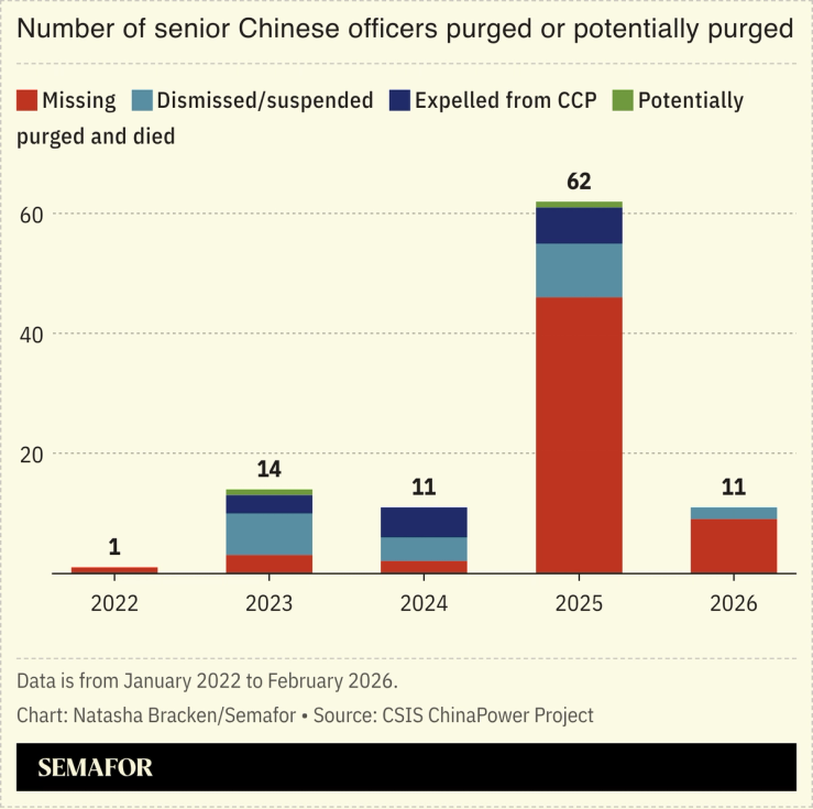 A chart showing the number of senior officers purged or potentially purged.