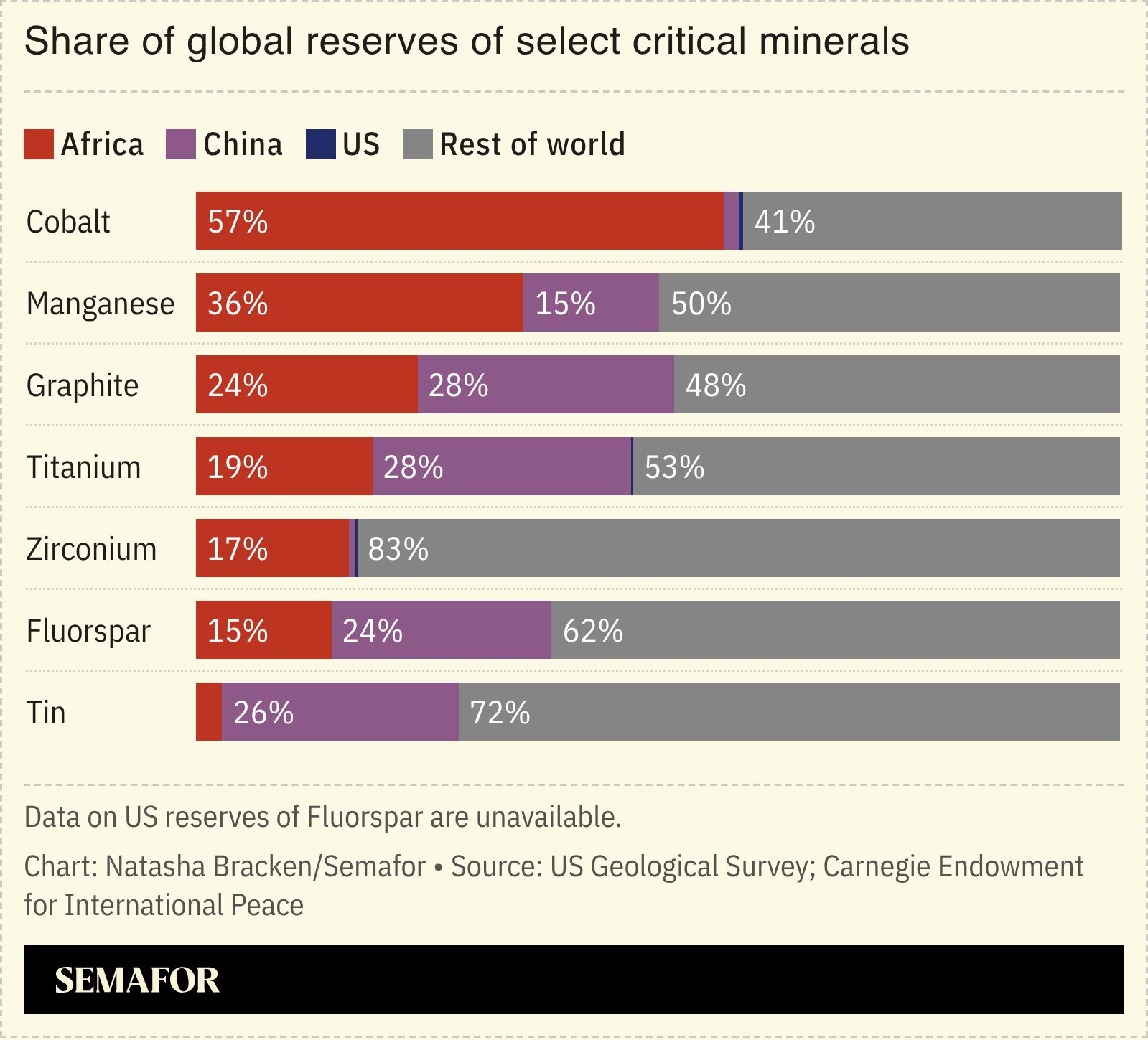 A chart showing the share of global reserves of critical minerals. 