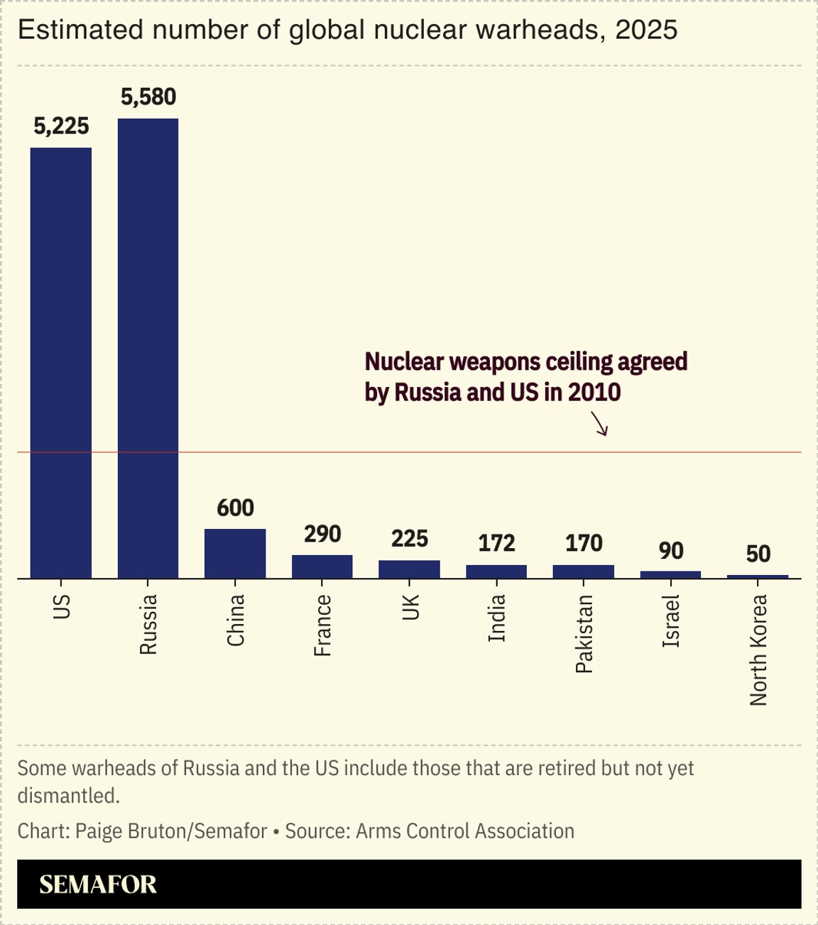 A chart showing the number of nuclear warheads by country.