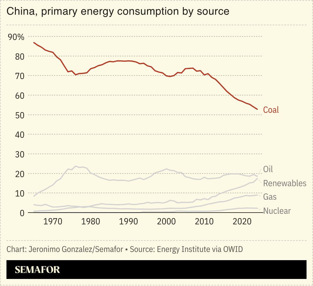 A chart showing China’s primary energy consumption by source. 