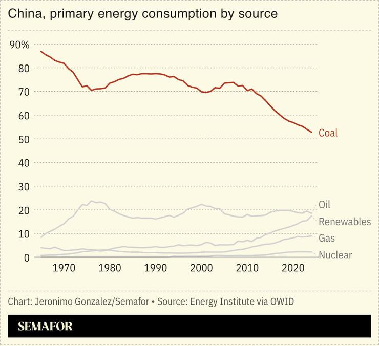 A chart showing China’s primary energy consumption by source.