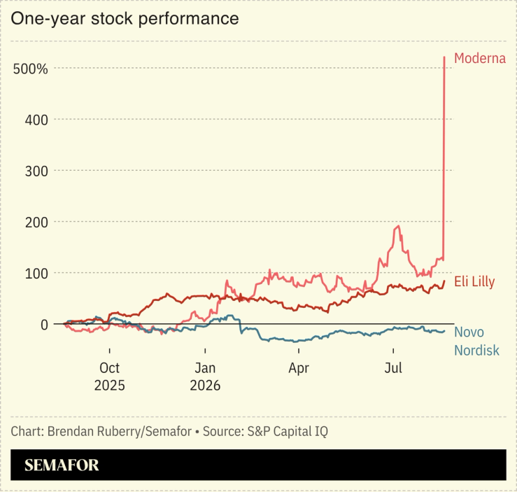 A chart showing Moderna, Eli Lilly, and Novo Nordisk’s one-year stock performance
