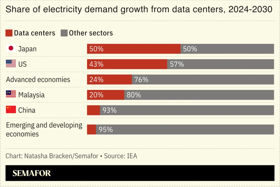 A chart showing the share of electricity demand growth from data centers.