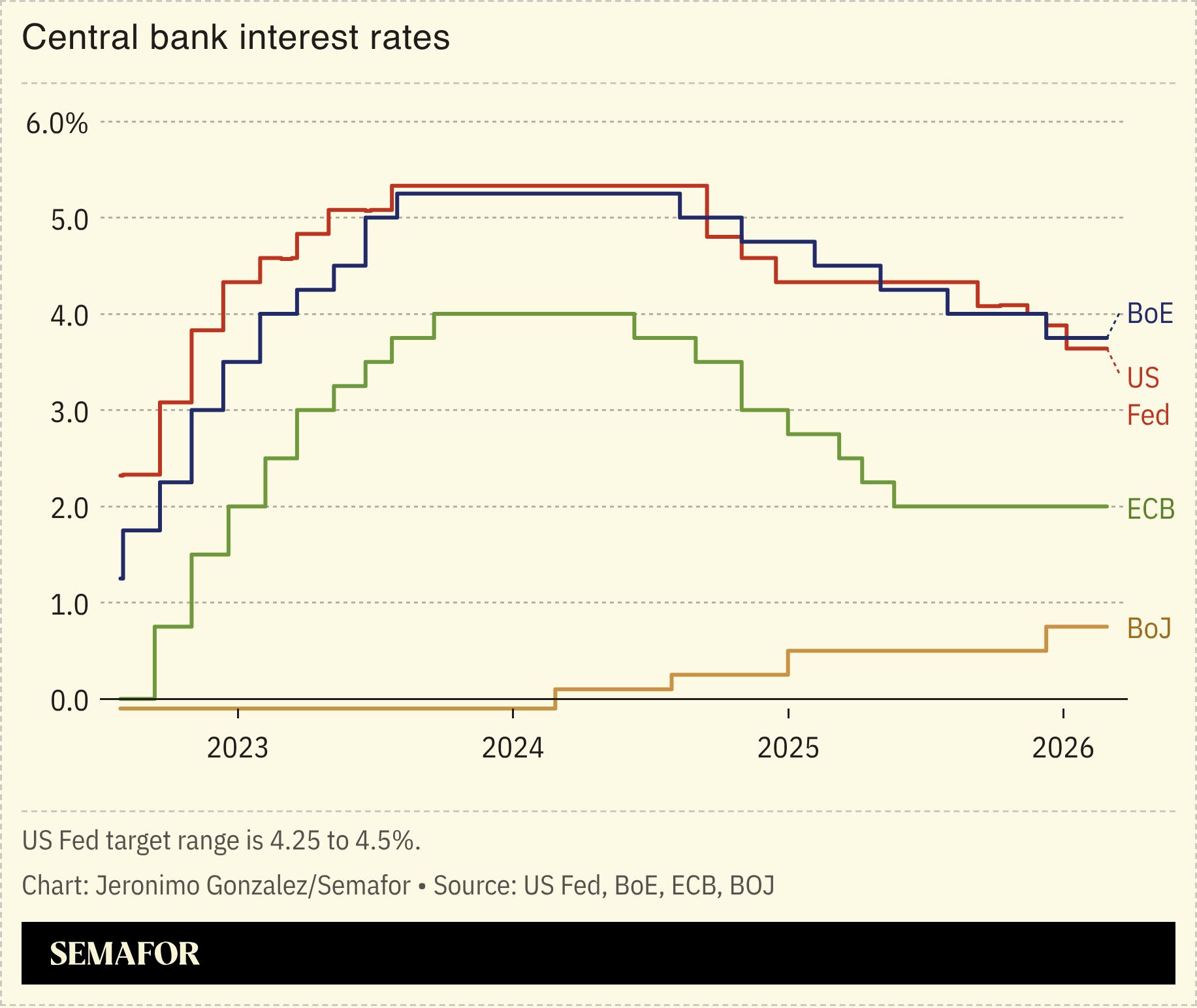 A chart showing central banks’ interest rate decisions. 