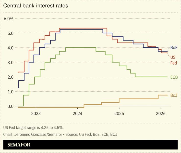 A chart showing central banks’ interest rate decisions.