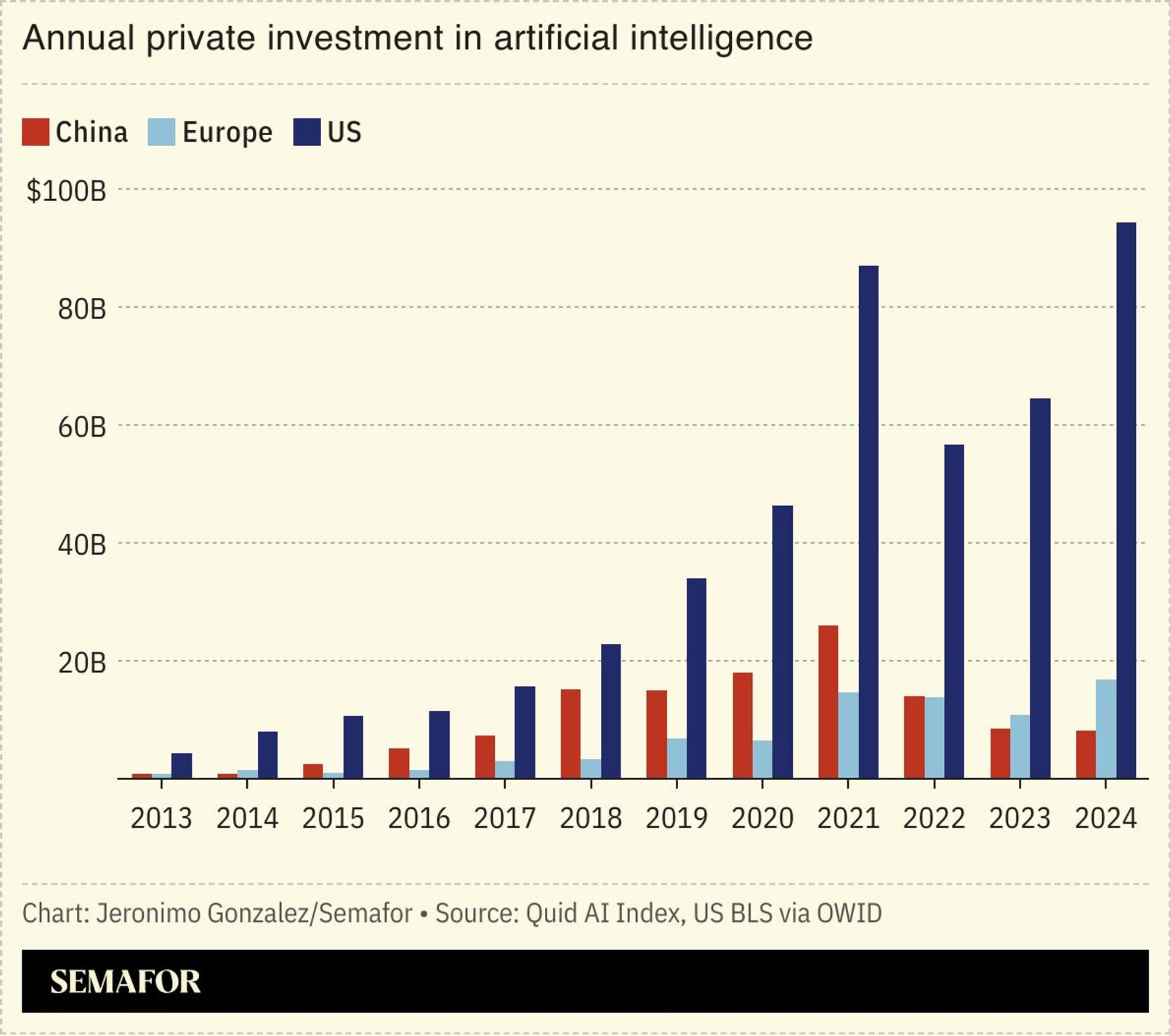 A chart showing Chinese, European, and US investment in AI. 