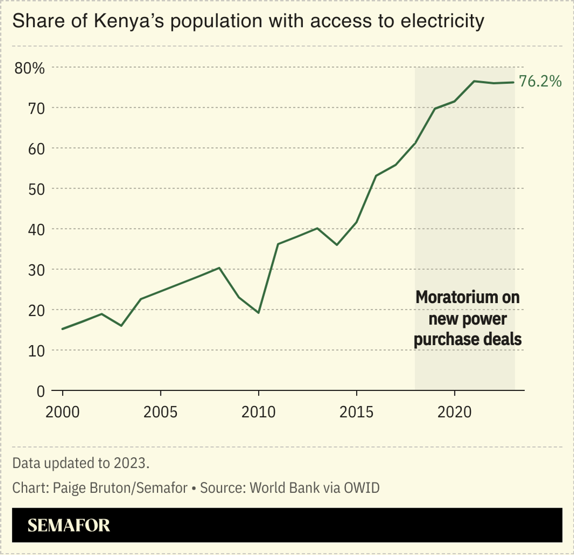 A chart showing Kenya’s share of the population with access to electricity.