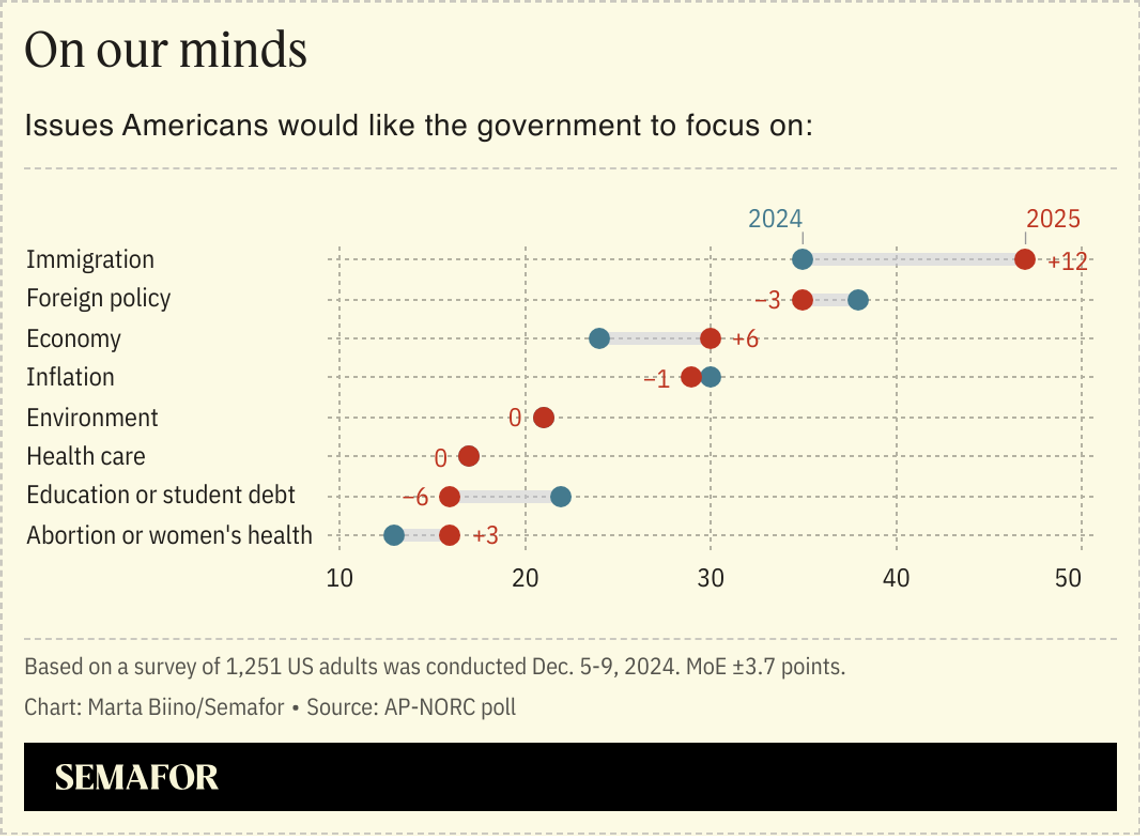 A chart showing some of the top issues Americans want the government to focus on, including immigration and foreign policy at the top.