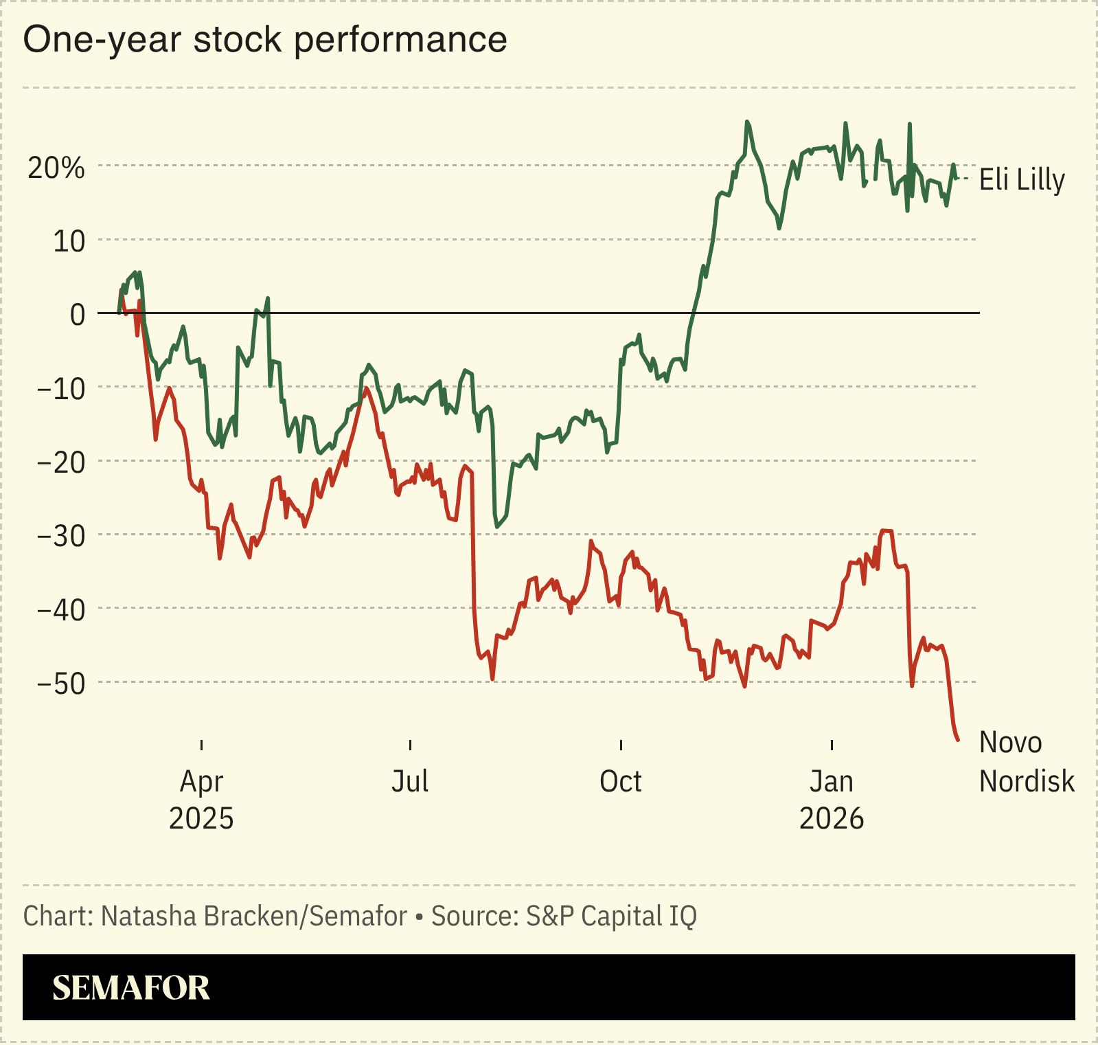 A chart showing the one-year stock performance of Novo Nordisk and Eli Lilly. 