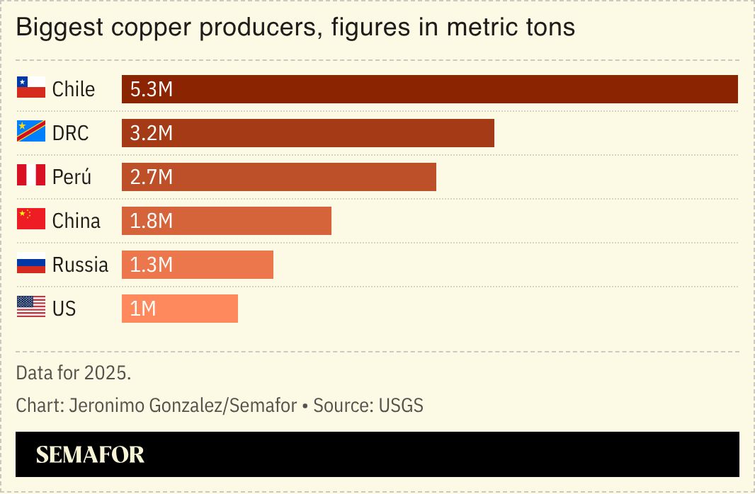 A chart on the world’s biggest copper producers. 