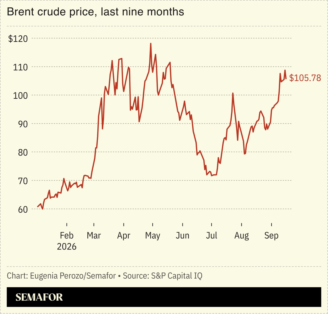 A chart showing brent crude price in the last nine months.