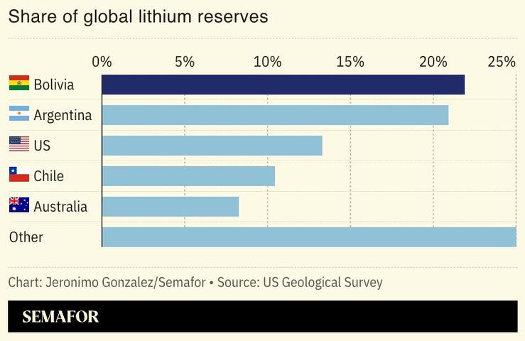 A chart showing global lithium reserves by country.