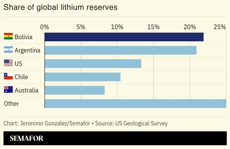 A chart showing global lithium reserves by country.