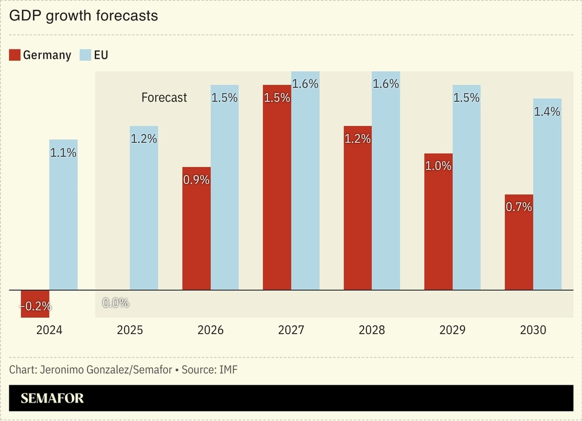 A chart showing Germany’s GDP growth forecasts.