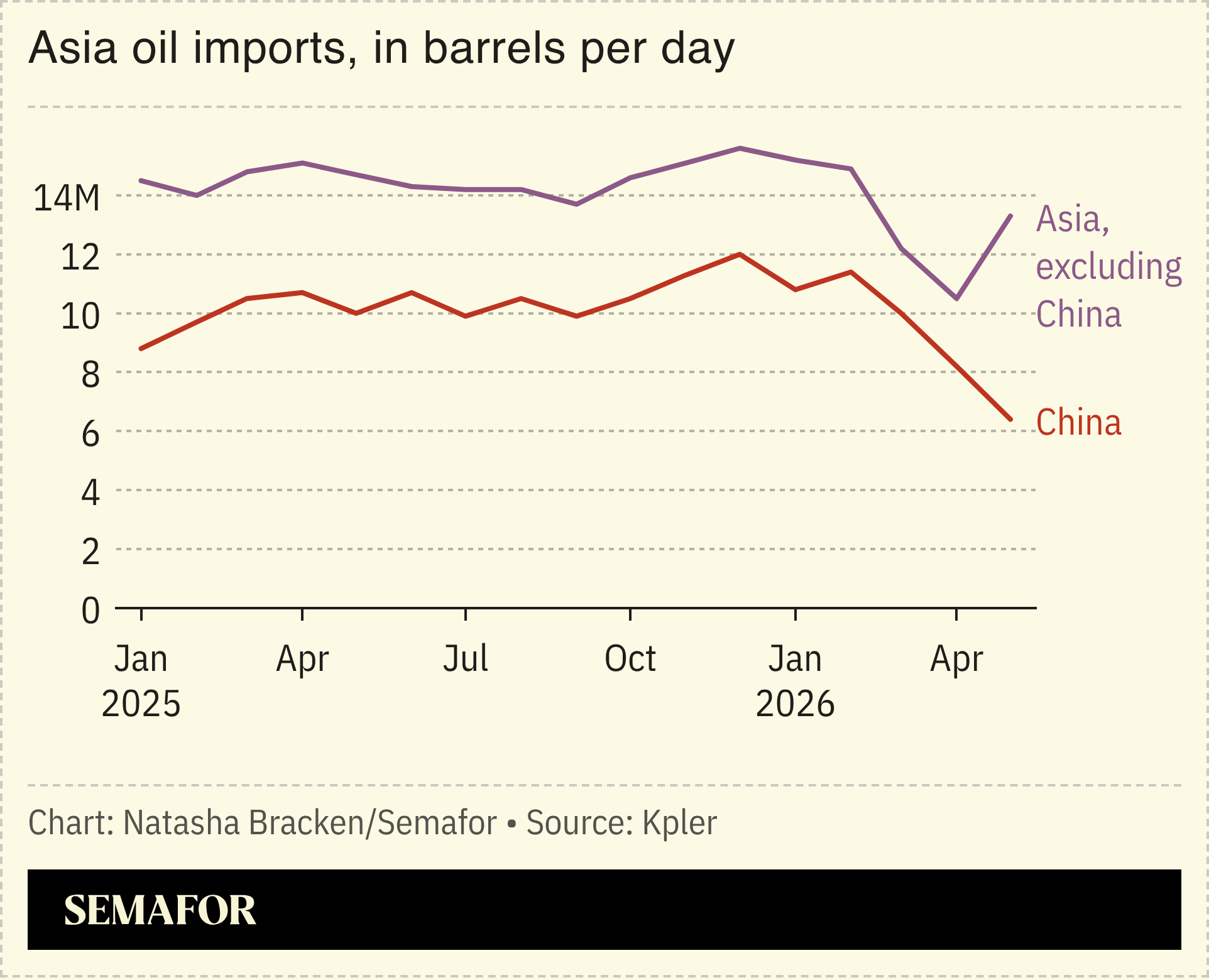 A chart showing Asia’s oil imports, in barrels per day.